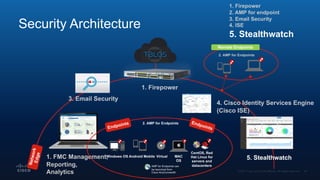 Security ArchitectureNetworkEdge
1. Firepower
1. FMC Management,
Reporting,
Analytics
2. AMP for Endpoints
Remote Endpoints
Windows OS Android Mobile Virtual MAC
OS
CentOS, Red
Hat Linux for
servers and
datacenters
EndpointsEndpoints 2. AMP for Endpoints
AMP for Endpoints can
be launched from
Cisco AnyConnect®
3. Email Security
4. Cisco Identity Services Engine
(Cisco ISE)
1. Firepower
2. AMP for endpoint
3. Email Security
4. ISE
5. Stealthwatch
5. Stealthwatch
 