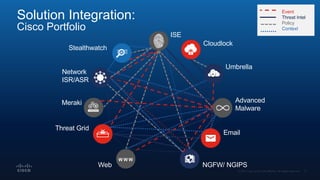 Network
ISR/ASR
Advanced
Malware
Umbrella
Web
W W W
ISE
Email
NGFW/ NGIPS
Threat Grid
Stealthwatch
Event
Threat Intel
Policy
Context
Meraki
Cloudlock
Solution Integration:
Cisco Portfolio
 