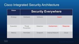 Cisco Integrated Security Architecture
Vision
Security Everywhere
Strategy Hardware Software Xware
Execution Threat
Prevention
Detection Containment Response
Metrics Perimeter Endpoint Internal Network Cloud
 