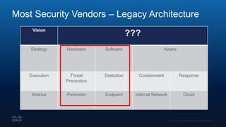 Most Security Vendors – Legacy Architecture
Vision
???
Strategy Hardware Software Xware
Execution Threat
Prevention
Detection Containment Response
Metrics Perimeter Endpoint Internal Network Cloud
 
