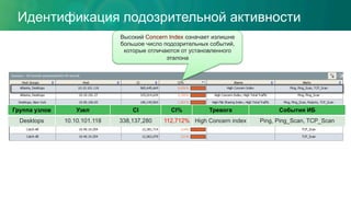 Идентификация подозрительной активности
Высокий Concern Index означает излишне
большое число подозрительных событий,
которые отличаются от установленного
эталона
Группа узлов Узел CI CI% Тревога События ИБ
Desktops 10.10.101.118 338,137,280 112,712% High Concern index Ping, Ping_Scan, TCP_Scan
 