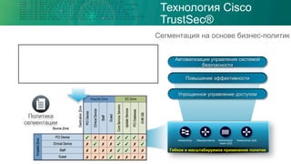 access-list 102 deny tcp 103.10.93.140 255.255.255.255 eq 970 71.103.141.91 0.0.0.127 lt 848
access-list 102 deny ip 32.15.78.227 0.0.0.127 eq 1493 72.92.200.157 0.0.0.255 gt 4878
access-list 102 permit icmp 100.211.144.227 0.0.1.255 lt 4962 94.127.214.49 0.255.255.255 eq 1216
access-list 102 deny icmp 88.91.79.30 0.0.0.255 gt 26 207.4.250.132 0.0.1.255 gt 1111
access-list 102 deny ip 167.17.174.35 0.0.1.255 eq 3914 140.119.154.142 255.255.255.255 eq 4175
access-list 102 permit tcp 37.85.170.24 0.0.0.127 lt 3146 77.26.232.98 0.0.0.127 gt 1462
access-list 102 permit tcp 155.237.22.232 0.0.0.127 gt 1843 239.16.35.19 0.0.1.255 lt 4384
access-list 102 permit icmp 136.237.66.158 255.255.255.255 eq 946 119.186.148.222 0.255.255.255 eq 878
access-list 102 permit ip 129.100.41.114 255.255.255.255 gt 3972 47.135.28.103 0.0.0.255 eq 467
Гибкое и масштабируемое применение политик
Коммутатор Маршрутизатор Межсетевой
экран ЦОД
Коммутатор ЦОД
Автоматизация управления системой
безопасности
Повышение эффективности
Упрощенное управление доступом
Технология Cisco
TrustSec®
Сегментация на основе бизнес-политик
Политика
сегментации
 
