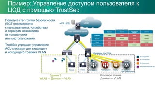 Пример: Управление доступом пользователя к
ЦОД с помощью TrustSec
Голос Сотрудник Поставщики Гость Не соответст-
вует требованиям
Тег сотрудника
Тег поставщика
Тег посетителя
Несоответствующий тег
МСЭ ЦОД
Голос
Здание 3
WLAN — Данные — VLAN
Ядро комплекса зданий
ЦОД
Основное здание
Данные — VLAN
Сотрудник Не соответст-
вует требованиям
Политика (тег группы безопасности
(SGT)) применяется
к пользователям, устройствам
и серверам независимо
от тополологии
или местоположения.
TrustSec упрощает управление
ACL-списками для входящего
и исходящего трафика VLAN Уровень доступа
 
