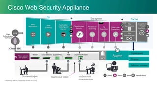 Web
Filtering
Cloud Access
Security
Web
Reputation
Application
Visibility and
Control
Parallel AV
Scanning
Data-Loss
Prevention
File
Reputation
Cognitive
Threat
Analytics*
До
ПослеВо время
File
Retrospection
www
Мобильный
пользователь
Отчеты
Работа с логами
Управление
Удаленный офис
www www
Allow Warn Block Partial Block
Основной офис
WCCP Explicit/PACLoad Balancer PBR AnyConnect® Client
АдминПеренаправле
-ние трафика
www
HQ
File
Sandboxing
Client
Authentication
Technique
* Roadmap feature: Projected release 2H CY15
Cisco® ISE
Cisco Web Security Appliance
 