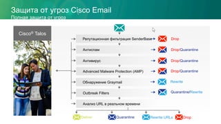 Защита от угроз Cisco Email
Полная защита от угроз
Cisco® Talos
Репутационная фильтрация SenderBase
Антиспам
Outbreak Filters
Анализ URL в реальном времени
Drop
Drop/Quarantine
Антивирус Drop/Quarantine
Advanced Malware Protection (AMP) Drop/Quarantine
Quarantine/Rewrite
Deliver Quarantine Rewrite URLs Drop
Обнаружение Graymail Rewrite
 