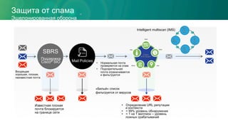 Защита от спама
Эшелонированная оборона
Входящая
хорошая, плохая,
неизвестная почта
SBRS
Поддержка
Cisco® SIO
What
Cisco
Anti-Spam
WhenWho
HowWhere
§  Нормальная почта
проверяется на спам
§  Подозрительная
почта ограничивается
и фильтруется
Известная плохая
почта блокируется
на границе сети
§  Определение URL репутации
и контекста
§  > 99% уровень обнаружения
§  < 1 на 1 миллион – уровень
ложных срабатываний
Mail Policies
«Белый» список
фильтруется от вирусов
Cisco
Anti-
spam
Engine
Cisco
Anti-
spam
Engine
Anti-
spam
Engine B
Anti-
spam
Engine
(Future)
Intelligent multiscan (IMS)
 