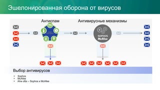 Эшелонированная оборона от вирусов
Cisco
Anti-Spam
§  Sophos
§  McAfee
§  Или оба -- Sophos и McAfee
Выбор антивирусов
Антивирусные механизмыАнтиспам
 