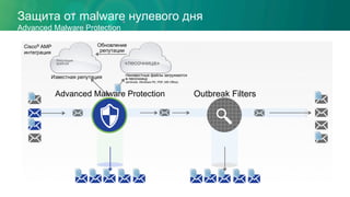 Защита от malware нулевого дня
Advanced Malware Protection
Outbreak FiltersAdvanced Malware Protection
Репутация
файлов
Известная репутация
«песочница»
Неизвестные файлы загружаются
в песочницу
(archived, Windows PE, PDF, MS Office)
Cisco® AMP
интеграция
Обновление
репутации
 