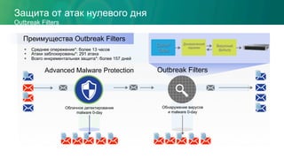 Защита от атак нулевого дня
Outbreak Filters
Advanced Malware Protection
Облачное детектирование
malware 0-day
Обнаружение вирусов
и malware 0-day
§  Среднее опережение*: более 13 часов
§  Атаки заблокированы*: 291 атака
§  Всего инкрементальная защита*: более 157 дней
Преимущества Outbreak Filters
Outbreak Filters
Cisco®
Talos
Вирусный
фильтр
Динамический
каранин
 