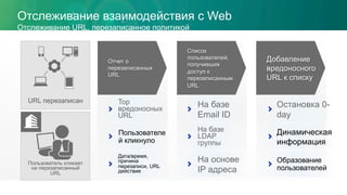 Top
вредоносных
URL
Пользователе
й кликнуло
Дата/время,
причина
перезаписи, URL
действие
Отслеживание взаимодействия с Web
Отслеживание URL, перезаписанное политикой
URL перезаписан
Пользователь кликает
на перезаписанный
URL
На базе
Email ID
На базе
LDAP
группы
На основе
IP адреса
Остановка 0-
day
Динамическая
информация
Образование
пользователей
Отчет о
перезаписанных
URL
Список
пользователей,
получивших
доступ к
перезаписанным
URL
Добавление
вредоносного
URL к списку
 