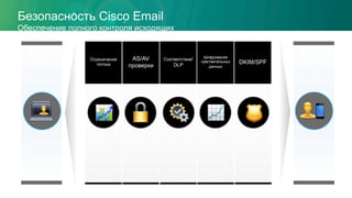 Безопасность Cisco Email
Обеспечение полного контроля исходящих
Ограничение
потока
AS/AV
проверки
Соответствие/
DLP
Шифрование
чувствительных
данных
DKIM/SPF
 