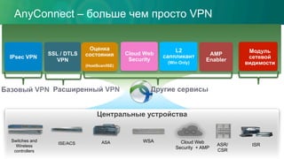 AnyConnect – больше чем просто VPN
SSL / DTLS
VPN
IPsec VPN
Оценка
состояния
(HostScan/ISE)
Cloud Web
Security
L2
саппликант
(Win Only)
Switches and
Wireless
controllers
ASA WSAISE/ACS Cloud Web
Security + AMP
Центральные устройства
ASR/
CSR
ISR
Базовый VPN Расширенный VPN Другие сервисы
Модуль
сетевой
видимости
AMP
Enabler
 