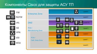 VPN	
  
VDI	
  
WSA	
  
IPS	
  
NGFW	
  
FW	
  
ISE	
  
Level 5
Level 4
Level 3
Level 2
Level 1
Level 0
Level 3½
Enterprise Zone
DMZ
PCD /
Manufacturing Zone
PCN /
Cell / Area Zone
?
?
Компоненты Cisco для защиты АСУ ТП
 