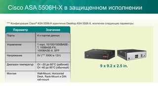 Cisco ASA 5506H-X в защищенном исполнении
*** Конфигурация Cisco® ASA 5506-H идентична Desktop ASA 5506-X, исключая следующие параметры:
9 x 9.2 x 2.5 in.
Параметр Значение
Порты 4 x портов данных
Управление 1 порт, 10/100/1000BASE-
T, 100BASE-FX,
1000BASE-X, SFP
Напряжение 5V (*** 5506 is 12V)
Диапазон температур От –20 до 60°C (рабочий)
От -40 до 85°C (обычный)
Монтаж Wall-Mount, Horizontal
Desk, Rack-Mount и DIN
rail-mount
 