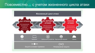 Повсеместно… с учетом жизненного цикла атаки
Защита в момент времени Непрерывная защита
Сеть Терминал Мобильное устройство Виртуальная машина Облако
Исследование
Внедрение
политик
Укрепление
Обнаружение
Блокирование
Защита
Локализация
Изолирование
Восстановление
Жизненный цикл атаки
ДО АТАКИ ВО ВРЕМЯ
АТАКИ
ПОСЛЕ
АТАКИ
 