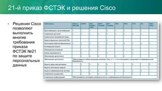 •  Решения Cisco
позволяют
выполнить
многие
требования
приказа
ФСТЭК №21
по защите
персональных
данных
21-й приказ ФСТЭК и решения Cisco
 