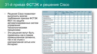 •  Решения Cisco позволяют
выполнить многие
требования приказа ФСТЭК
№31 по защите
автоматизированных систем
управления
технологическими
процессами
•  Эти решения могут быть
применены как в самом
промышленном сегменте,
так и на стыке с
корпоративной сетью или
Интернет
31-й приказ ФСТЭК и решения Cisco
 