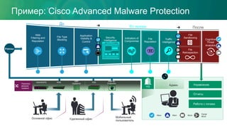 Web
Filtering and
Reputation
Security
Intelligence
File Type
Blocking
Application
Visibility &
Control
Indicators of
Compromise
Traffic
Intelligence
File
Reputation
Cognitive
Threat
Analytics
До
После
www.website.com
Во время
File
Retrospection
Мобильный
пользователь
Отчеты
Работа с логами
Управление
Удаленный офис
Allow Warn Block
Partial
Block
Основной офис
ASA/NGIPS
AMP
Appliance
WSA ESA
AMP for
Endpoints
Админ
Перенапр
авление
трафика
Угрозы
HQ
File
Sandboxing
Пример: Cisco Advanced Malware Protection
 