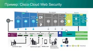 www
Mobile UserУдаленный офис
www www
Allow Warn Block Partial Block
Основной офис
ASA StandaloneWSA ISR G2 AnyConnect®
АдминПеренаправ
ление
трафика
www
HQ
До
ПослеВо время
File
Retrospection
File
Sandboxing
Webpage
Outbreak
Intelligence
ISR 4k
Отчеты
Работа с логами
Управление
Web
Reputation
and Filtering
SaaS
Anomaly
Detection
File
Reputation
Anti-Malware
Cognitive
Threat
Analytics
SaaS Visibility
CAS
CAS
Cloud Data
Loss
Prevention
CAS
Application
Visibility
and Control
Мобильный
пользователь
SaaS
Anomaly
Detection
www.website.c
om
AMP AMP TG CTA
Пример: Cisco Cloud Web Security
 