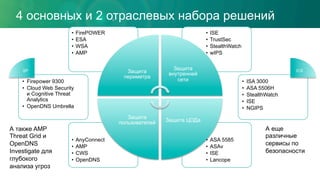 4 основных и 2 отраслевых набора решений
•  ASA 5585
•  ASAv
•  ISE
•  Lancope
•  AnyConnect
•  AMP
•  CWS
•  OpenDNS
•  ISE
•  TrustSec
•  StealthWatch
•  wIPS
•  FirePOWER
•  ESA
•  WSA
•  AMP
Защита
периметра
Защита
внутренней
сети
Защита ЦОДа
Защита
пользователей
•  Firepower 9300
•  Cloud Web Security
и Cognitive Threat
Analytics
•  OpenDNS Umbrella
•  ISA 3000
•  ASA 5506H
•  StealthWatch
•  ISE
•  NGIPS
ICSSP
А также AMP
Threat Grid и
OpenDNS
Investigate для
глубокого
анализа угроз
А еще
различные
сервисы по
безопасности
 