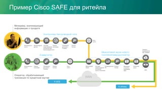 Пример Cisco SAFE для ритейла
 