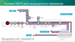 Пример SAFE для защищенного периметра
© 2015 Cisco and/or its affiliates. All rights reserved.
 