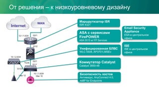 Маршрутизатор ISR
ISR 4321
Коммутатор Catalyst
Catalyst 3850-48
Безопасность хостов
Антивирус, AnyConnect 4.0,
AMP for Endpoints
Унифицированная БЛВС
WLC 5508, AP3701i,MSEv
ASA с сервисами
FirePOWER
ASA 5515 w/ FP Services
Email Security
Appliance
ESA в центральном
офисе
ISE
ISE в центральном
офисе
Vlan 10
G1/1
G2/1
Trunk
G1/2
G1/23
G2/1
10.1.1.0/24
10.1.2.0/24
Vlan 12
12.1.1.0/24
WAN
Internet
От решения – к низкоуровневому дизайну
 