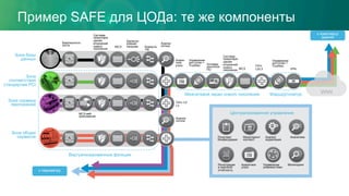 Сеть L2/
L3
Управление
доступом +
TrustSec
к комплексу
зданий
Зона общих
сервисов
Система
предотвра-
щения
вторжений
нового
поколения
Зона сервера
приложений
Зона
соответствия
стандартам PCI
Зона базы
данных
Анализ
потока
Безопасность
хоста
Баланси-
ровщик
нагрузки
Анализ
потока
МСЭ
Антивре-
доносное
ПО
Анали-
тика
угроз
Управление
доступом +
TrustSec
Система
предотвра-
щения
вторжений
нового
поколения
Межсетевой экран нового поколения Маршрутизатор
Сеть
L2/L3МСЭ VPN
Коммута-
тор
МСЭ веб-
приложений
Централизованное управление
Политики/
Конфигурация
Мониторинг/
контекст
Анализ/
корреляция
Аналитика
Регистрация
в журнале/
отчетность
Аналитика
угроз
Управление
уязвимостями
Мониторинг
к периметру
Виртуализированные функции
WAN
Пример SAFE для ЦОДа: те же компоненты
 