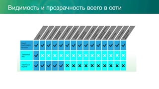Видимость и прозрачность всего в сети
Типичный
NGFW
Cisco®
FirePOWER
Services
Типичный
IPS
 