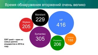 Время обнаружения вторжений очень велико
Bitglass
205
Trustwave
188
Mandiant
229
2287 дней – один из
самых долгих
инцидентов в 2014-м
году
Ponemon
206
HP
416
Symantec
305
 