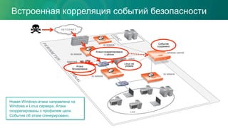 3D SENSOR
3D SENSOR
3D SENSOR
DEFENSE CENTER
3D SENSOR
Событие
сохранено
LINUX
SERVER
WINDOWS
SERVER Linux не
уязвим
Windows
server уязвим
Атака
блокирована
Атака скоррелирована
с целью
Новая Windows-атака направлена на
Windows и Linux сервера. Атаки
скоррелированы с профилем цели.
Событие об атаке сгенерировано.
Встроенная корреляция событий безопасности
 