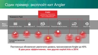 Один пример: эксплойт-кит Angler
Постоянные обновления увеличили уровень проникновения Angler до 40%
В два раза эффективнее, чем другие exploit kits в 2014
Скомпрометированная
система
Уязвимости Flash
Смена цели
Вымогатели
Angler
Непрерывное забрасывание
«крючков в воду» увеличивает
шанс на компрометацию
Шифрованиетела ВПО
Социальный
инжиниринг
Смена IP Сайты-
однодневки
Ежедневные
доработки
TTD
Меры
защиты
Блокирование Web Блокирование IP Ретроспективный анализ Антивирус Защита ПКСканирование Email
 