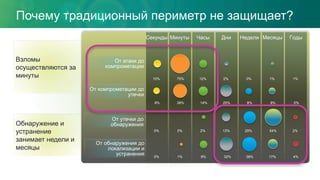 Почему традиционный периметр не защищает?
Источник: 2012 Verizon Data Breach Investigations Report
От компрометации до
утечки
От атаки до
компрометации
От утечки до
обнаружения
От обнаружения до
локализации и
устранения
Секунды Минуты Часы Дни Недели Месяцы Годы
10%
8%
0%
0%
75%
38%
0%
1%
12%
14%
2%
9%
2%
25%
13%
32%
0%
8%
29%
38%
1%
8%
54%
17%
1%
0%
2%
4%
Временная шкала событий в % от
общего числа взломов
Взломы
осуществляются за
минуты
Обнаружение и
устранение
занимает недели и
месяцы
 