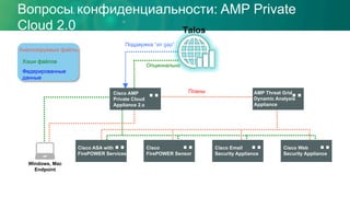 Вопросы конфиденциальности: AMP Private
Cloud 2.0
AMP Threat Grid
Dynamic Analysis
Appliance
Windows, Mac
Endpoint
Cisco
FirePOWER Sensor
Cisco Web
Security Appliance
Cisco Email
Security Appliance
Cisco ASA with
FirePOWER Services
Talos
Cisco AMP
Private Cloud
Appliance 2.x
Федерированные
данные
Хэши файлов
Анализируемые файлы
Опционально
Планы
Поддержка “air gap”
 