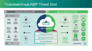 Повсеместный AMP Threat Grid
Подозрительный
файл
Отчет
Периметр
ПК
Firewall
& UTM
Email
Security
Analytics
Web
Security
Endpoint
Security
Network
Security
3rd Party
Integration
S E C U R I T
Y
Security
monitoring
platforms
Deep Packet
Inspection
Gov, Risk,
Compliance
SIEM
Динамический анализ
Статический анализ
Threat Intelligence
AMP Threat Grid
Решения Cisco по ИБ Другие решения по ИБ
Подозрительный
файл
Premium
content feeds
Security Teams
 