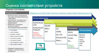 Оценка соответствия устройств
Оценка состояния
Убедиться в соответствии политике устройства перед предоставлением доступа
Аутентификация
Authen'cate	
  
User	
  
Authen'cate	
  
Endpoint	
  
Posture	
  =	
  
Unknown/	
  
Non-­‐compliant	
  
Карантин
dVLAN	
  
dACLs	
  
SGT	
  
Оценка состояния
OS	
  
HoDix	
  
AV	
  /	
  AS	
  
Personal	
  FW	
  
More….	
  
Исправить
WSUS	
  
Launch	
  App	
  
Scripts	
  
Etc…	
  
	
  
Posture	
  =	
  
Compliant	
  
Авторизовать
Permit	
  
Access	
  
• dACL	
  
• dVLAN	
  
• SGT	
  
• Etc…	
  
Возможности
•  Различные агенты используются
для оценки состояния (Anyconnect
+ Web Agent)
•  Обязательный, опциональные и
режим аудита дают гибкость в
развертывании
•  Возможность построения
детальных правил с
использование разных критериев.
•  Поддержка периодической
проверки и автоматического
исправления
AnyConnect
 