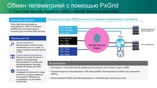 Обмен телеметрией с помощью PxGrid
С Cisco Web Security Appliance (WSA) и Identity Service Engine (ISE)
Улучшите контроль WEB контента со знанием пользователей и устройствКлючевые функции
Cisco Web Security Appliance
интегрируется с ISE и использует
pxGRID для получения данных
контекста для политики Web доступа
Преимущества
•  Интеграция с Cisco Web Security Appliance для контроля тех кто может ходить в WEB
•  Получение данных классификации с ISE через pxGRID. Использование TrustSec для упрощения
работы.
•  ИспользованиеTrustSec для абстрагирования и классификации политики доступа
Возможности
Проще администрирование
Единый источник контекста и
данных пользователей.
Использование TrustSec для
абстрагирования политики
делает ее проще для WSA
Соответствие
Создавайте политики по типам
устройств, которые разрешат
или запретят WEB доступ
основываясь на состоянии
устройства
Кто:	
  Доктор	
  
Что:	
  Ноутбук	
  
Где:	
  офис	
  
Кто:	
  Доктор	
  
Что:	
  iPad	
  
Где:	
  Офис	
  
Кто:	
  Гость	
  
Что:	
  iPad	
  
Где:	
  Офис	
  
Identity Service
Engine
WSA
Конфиденциальные
записи пациентов
Сеть сотрудников
Лучшая видимость
Детализация отчетности для
понимания того кто, когда, и с
каких устройств получал доступ
в Web
 