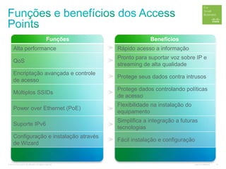 © 2012 Cisco and/or its affiliates. All rights reserved. Cisco Confidential 16
Funções Benefícios
Alta performance Rápido acesso a informação
QoS
Pronto para suportar voz sobre IP e
streaming de alta qualidade
Encriptação avançada e controle
de acesso
Protege seus dados contra intrusos
Múltiplos SSIDs
Protege dados controlando políticas
de acesso
Power over Ethernet (PoE)
Flexibilidade na instalação do
equipamento
Suporte IPv6
Simplifica a integração a futuras
tecnologias
Configuração e instalação através
de Wizard
Fácil instalação e configuração
 