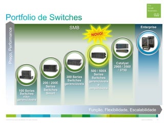 © 2012 Cisco and/or its affiliates. All rights reserved. Cisco Confidential 18
300 Series
Switches
gerenciáveis200 / 200E
Series
Switches
Smart
100 Series
Switches
não-
gerenciáveis
500 / 500X
Series
Switches
gerenciáveis
e
empilháveis
Preço,Performance
Catalyst
2960 / 3560
/ 3750
EnterpriseSMB
Função, Flexibilidade, Escalabilidade
 