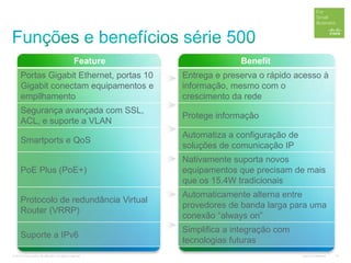 © 2012 Cisco and/or its affiliates. All rights reserved. Cisco Confidential 19
Feature Benefit
Portas Gigabit Ethernet, portas 10
Gigabit conectam equipamentos e
empilhamento
Entrega e preserva o rápido acesso à
informação, mesmo com o
crescimento da rede
Segurança avançada com SSL,
ACL, e suporte a VLAN
Protege informação
Smartports e QoS
Automatiza a configuração de
soluções de comunicação IP
PoE Plus (PoE+)
Nativamente suporta novos
equipamentos que precisam de mais
que os 15.4W tradicionais
Protocolo de redundância Virtual
Router (VRRP)
Automaticamente alterna entre
provedores de banda larga para uma
conexão “always on”
Suporte a IPv6
Simplifica a integração com
tecnologias futuras
 