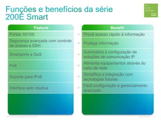 © 2012 Cisco and/or its affiliates. All rights reserved. Cisco Confidential 22
Feature Benefit
Portas 10/100 Provê acesso rápido à informação
Segurança avançada com controle
de acesso e SSH
Protege informação
Smartports e QoS
Automatiza a configuração de
soluções de comunicação IP
PoE
Alimenta equipamentos através do
cabo de rede
Suporte para IPv6
Simplifica a integração com
tecnologias futuras
Interface web intuitiva
Fácil configuração e gerenciamento
avançado
 