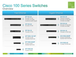 © 2012 Cisco and/or its affiliates. All rights reserved. Cisco Confidential 23
Overview
SG102-24
Tamanho compacto
24 portas 10/100/1000
2 Combo mini-GBIC
SG100-24
24 portas 10/100/1000
2 Combo mini-GBIC
SG100-16
16 portas 10/100/1000
SG100D-08/8P
8 portas 10/100/1000
8 portas PoE10/100/100
SG100D-05
5 portas 10/100/1000
Gigabit EthernetFast Ethernet
SF100-24
24 portas 10/100
SF100-16
16 portas 10/100
SF100D-16/16P
16 portas 10/100
16 portas PoE10/100
SF102-24
24 portas 10/100
2 Combo mini-GBIC
2 portas de uplink Gigabit
SF100D-08/8P
8 portas 10/100
8 portas PoE10/100
SF100D-05
5 portas 10/100
 