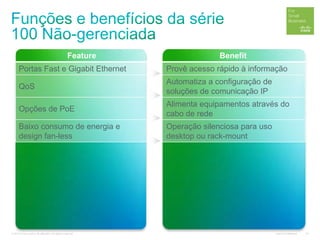 © 2012 Cisco and/or its affiliates. All rights reserved. Cisco Confidential 24
Feature Benefit
Portas Fast e Gigabit Ethernet Provê acesso rápido à informação
QoS
Automatiza a configuração de
soluções de comunicação IP
Opções de PoE
Alimenta equipamentos através do
cabo de rede
Baixo consumo de energia e
design fan-less
Operação silenciosa para uso
desktop ou rack-mount
 