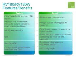 © 2012 Cisco and/or its affiliates. All rights reserved. Cisco Confidential 27
Feature Benefit
Porta WAN Gigabit, 4 portas LAN
Gigabit
Rápido acesso à informação
Encriptação e autenticação
avançada, suporte a diferentes
redes virtuais simultâneas
Protege as suas informações de
invasores
Até 10 conexões VPN
Provê acesso remoto para aumentar
a produtividade
QoS
Pronto para suportar comunicação IP
e streaming de vídeo em alta
qualidade
Suporte a IPv6
Simplifica a integração com
tecnologias futuras
Configuração e gerenciamento
através de web view
Fácil configuração
 