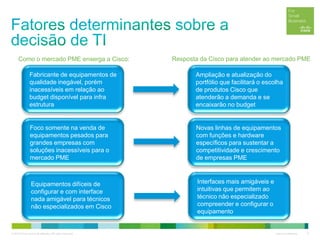 © 2012 Cisco and/or its affiliates. All rights reserved. Cisco Confidential 9
Resposta da Cisco para atender ao mercado PME
Fabricante de equipamentos de
qualidade inegável, porém
inacessíveis em relação ao
budget disponível para infra
estrutura
Foco somente na venda de
equipamentos pesados para
grandes empresas com
soluções inacessíveis para o
mercado PME
Equipamentos difíceis de
configurar e com interface
nada amigável para técnicos
não especializados em Cisco
Ampliação e atualização do
portfólio que facilitará o escolha
de produtos Cisco que
atenderão a demanda e se
encaixarão no budget
Novas linhas de equipamentos
com funções e hardware
específicos para sustentar a
competitividade e crescimento
de empresas PME
Interfaces mais amigáveis e
intuitivas que permitem ao
técnico não especializado
compreender e configurar o
equipamento
Como o mercado PME enxerga a Cisco:
 