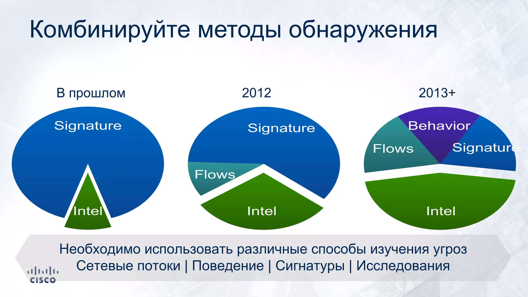 Комбинируйте методы обнаружения
Intel
Signature
Flows
Intel
Signature Behavior
Flows
Intel
Signature
В прошлом 2012 2013+
Необходимо использовать различные способы изучения угроз
Сетевые потоки | Поведение | Сигнатуры | Исследования
 