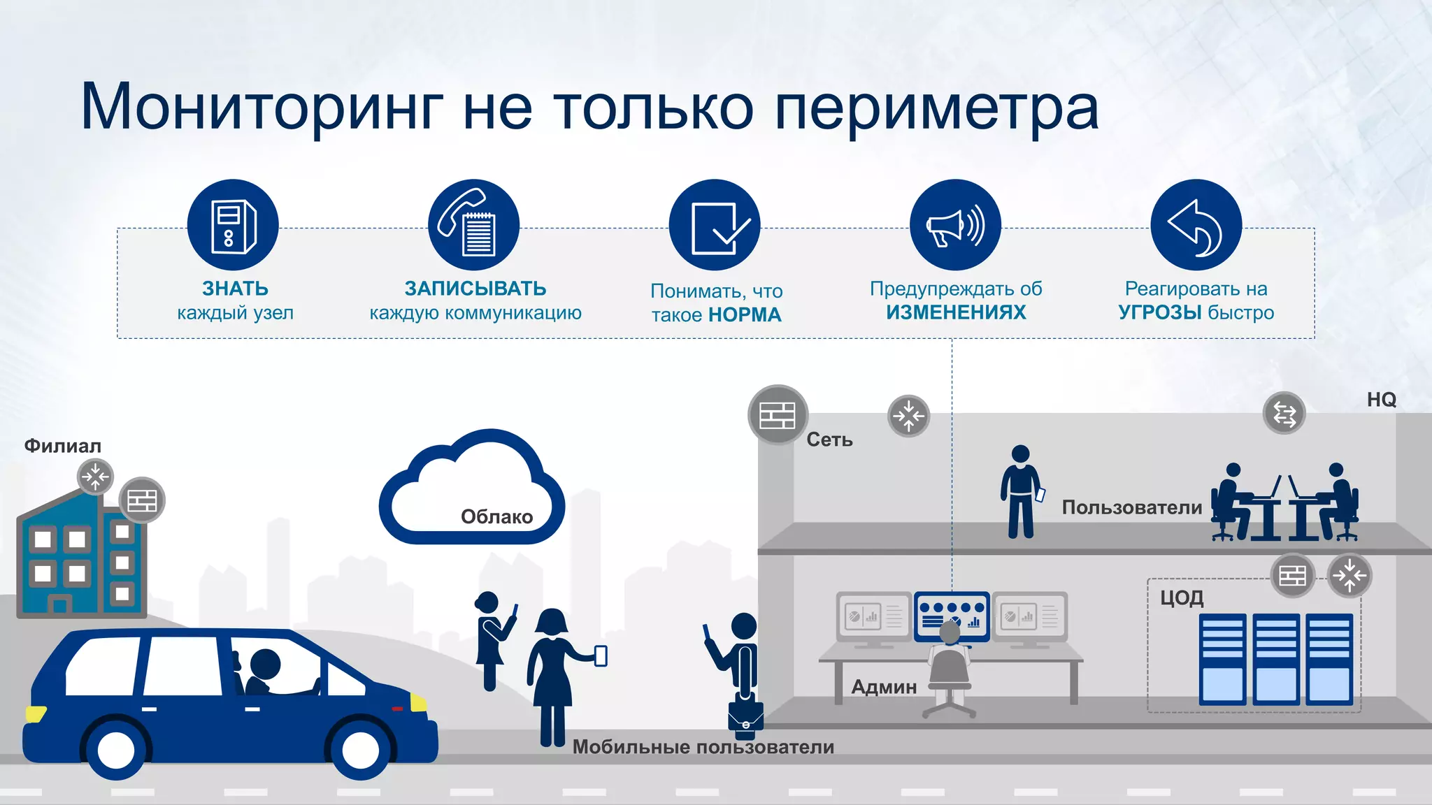 Мобильные пользователи
Филиал
Мониторинг не только периметра
Облако
Сеть
Админ
ЦОД
Пользователи
ЗАПИСЫВАТЬ
каждую коммуникацию
Понимать, что
такое НОРМА
Предупреждать об
ИЗМЕНЕНИЯХ
ЗНАТЬ
каждый узел
Реагировать на
УГРОЗЫ быстро
HQ
 