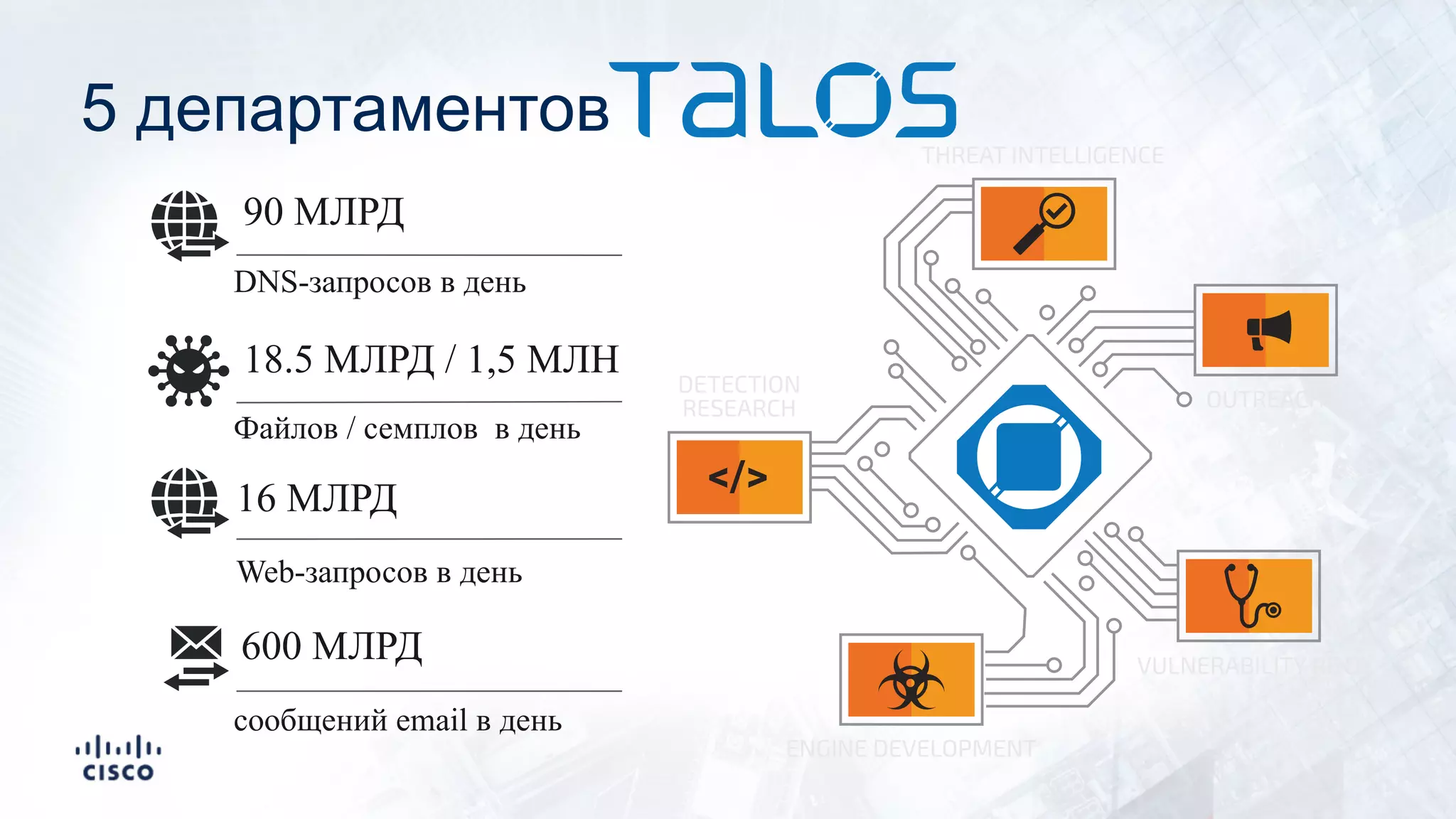 5 департаментов
DNS-запросов в день
90 МЛРД
Файлов / семплов в день
18.5 МЛРД / 1,5 МЛН
Web-запросов в день
16 МЛРД
сообщений email в день
600 МЛРД
 