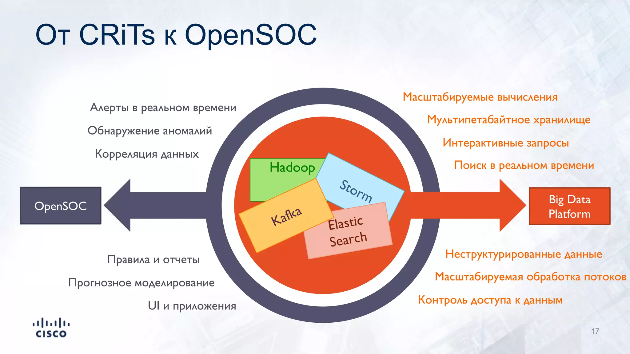 От CRiTs к OpenSOC
17
Мультипетабайтное хранилище
Интерактивные запросы
Поиск в реальном времени
Масштабируемая обработка потоков
Неструктурированные данные
Контроль доступа к данным
Масштабируемые вычисления
Hadoop
Big Data
Platform
OpenSOC
Алерты в реальном времени
Обнаружение аномалий
Корреляция данных
Правила и отчеты
Прогнозное моделирование
UI и приложения
 