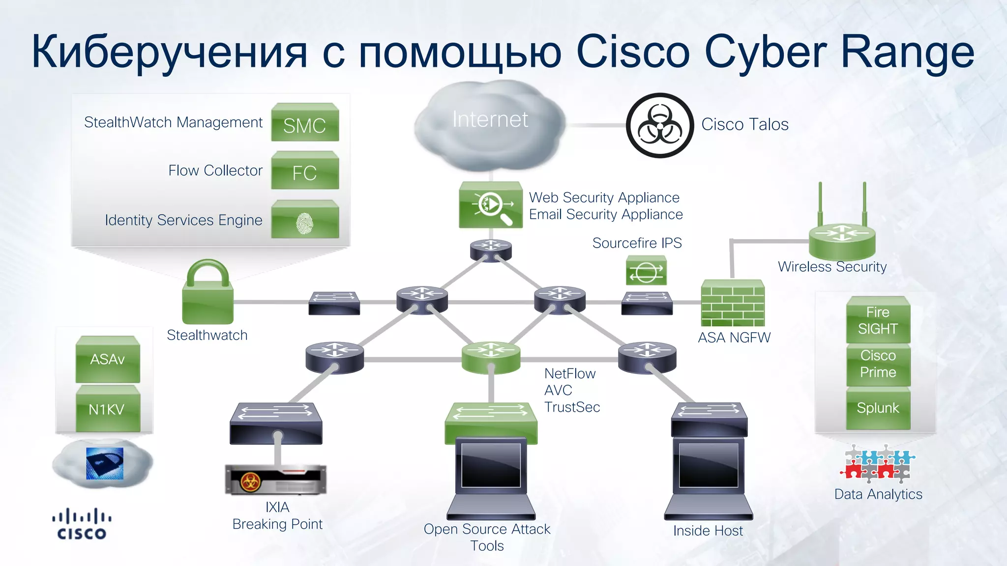Киберучения с помощью Cisco Cyber Range
Identity Services Engine
Flow Collector FC
SMCStealthWatch Management Internet
IXIA
Breaking Point Open Source Attack
Tools
Inside Host
NetFlow
AVC
TrustSec
Wireless Security
ASA NGFW
Cisco Talos
Web Security Appliance
Email Security Appliance
Stealthwatch
Sourcefire IPS
Splunk
Cisco
Prime
Fire
SIGHT
Data Analytics
N1KV
ASAv
Virtual Security
 